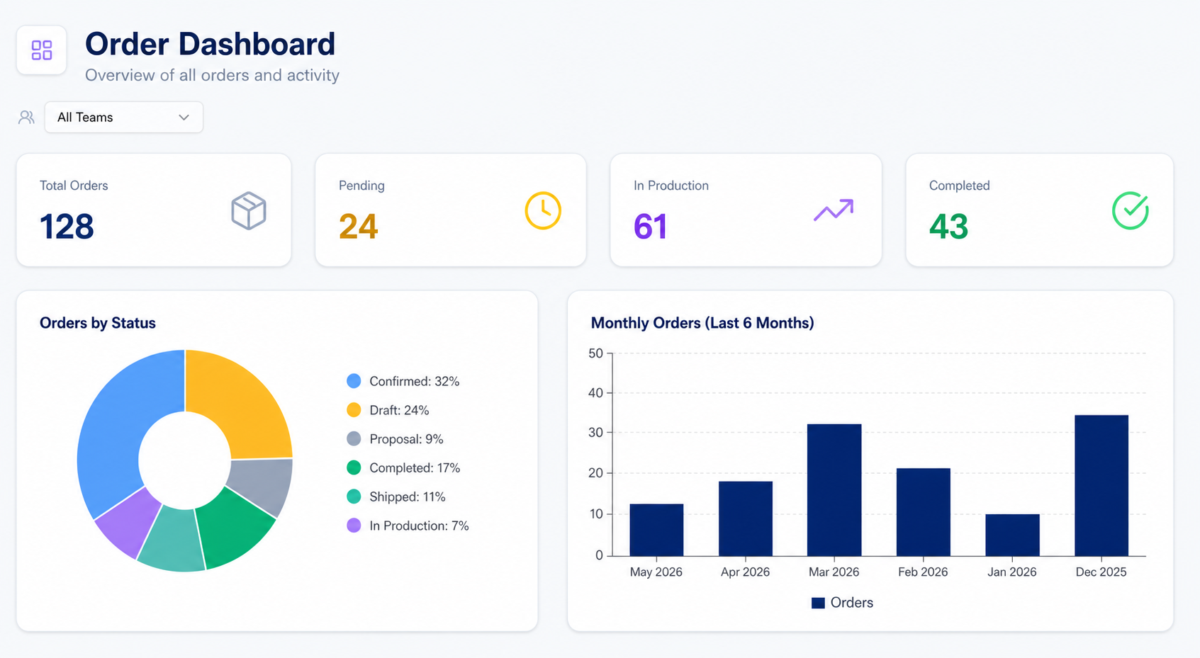 Anonymous Vision Orders dashboard with order status and monthly activity charts
