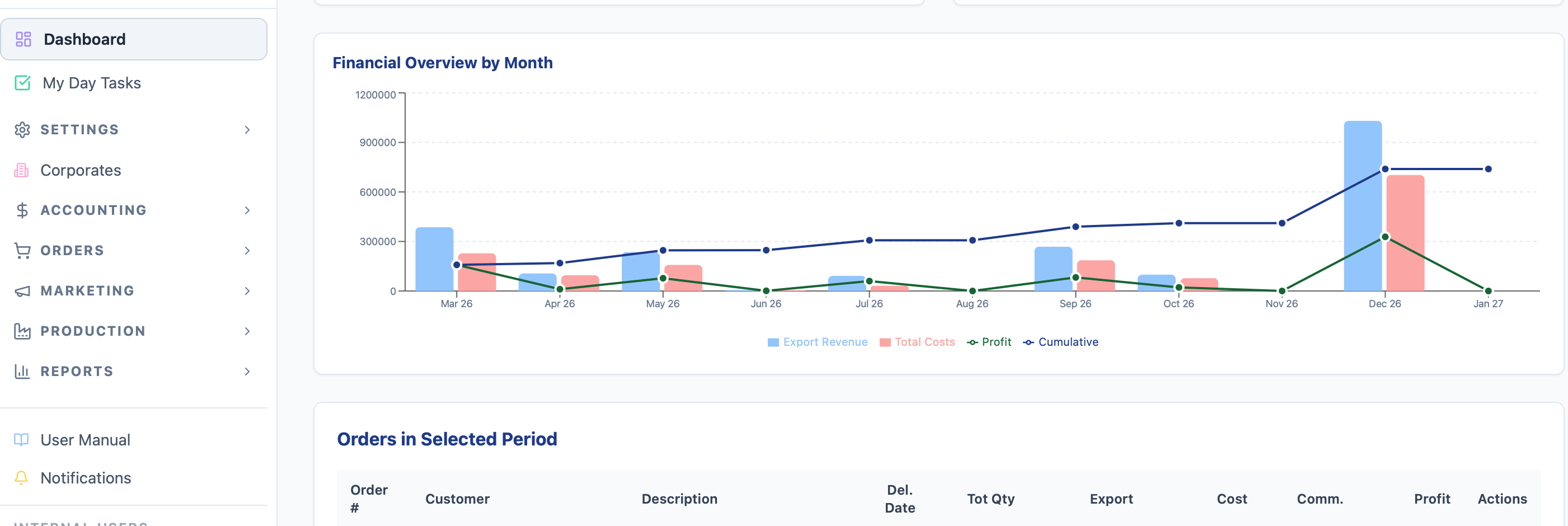 Vision Orders operational and financial dashboard